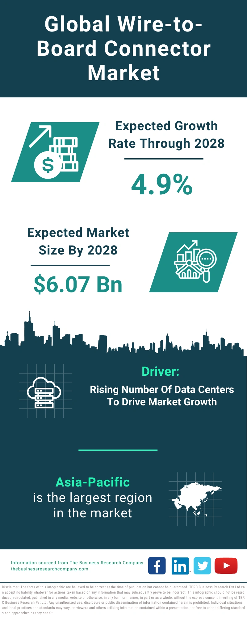 Wire-to-Board Connector Global Market Report 2024