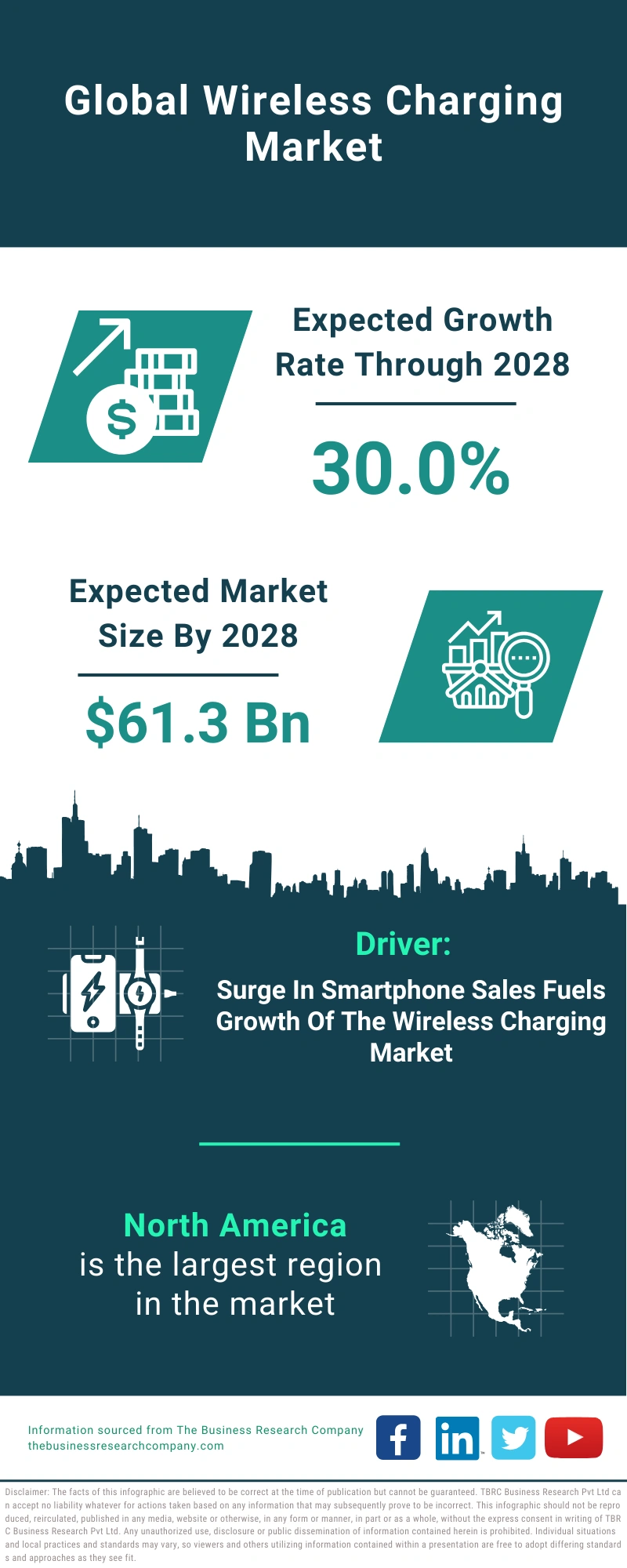 Wireless Charging Global Market Report 2024
