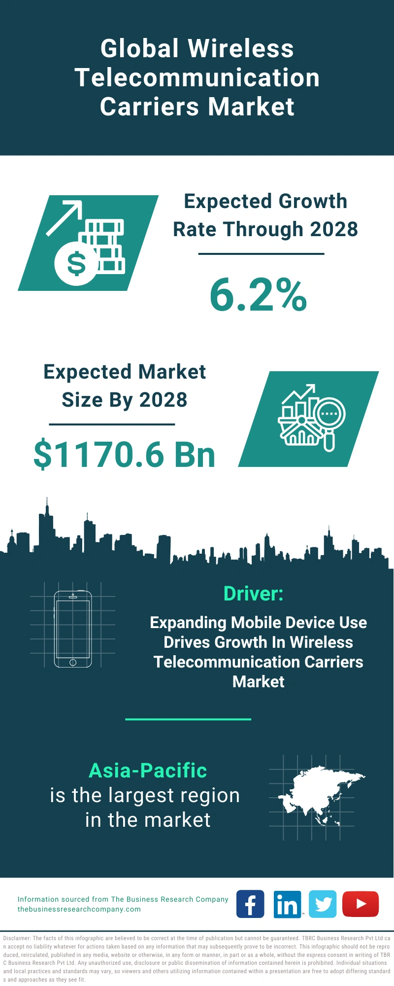 Global Wireless Telecommunication Carriers Market Infographic