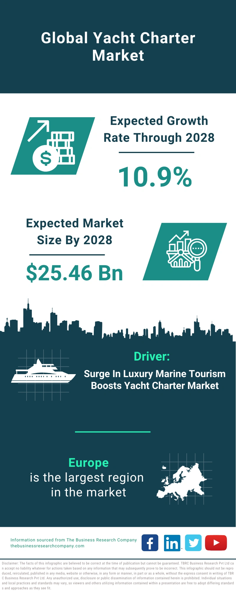 yacht charter revenue