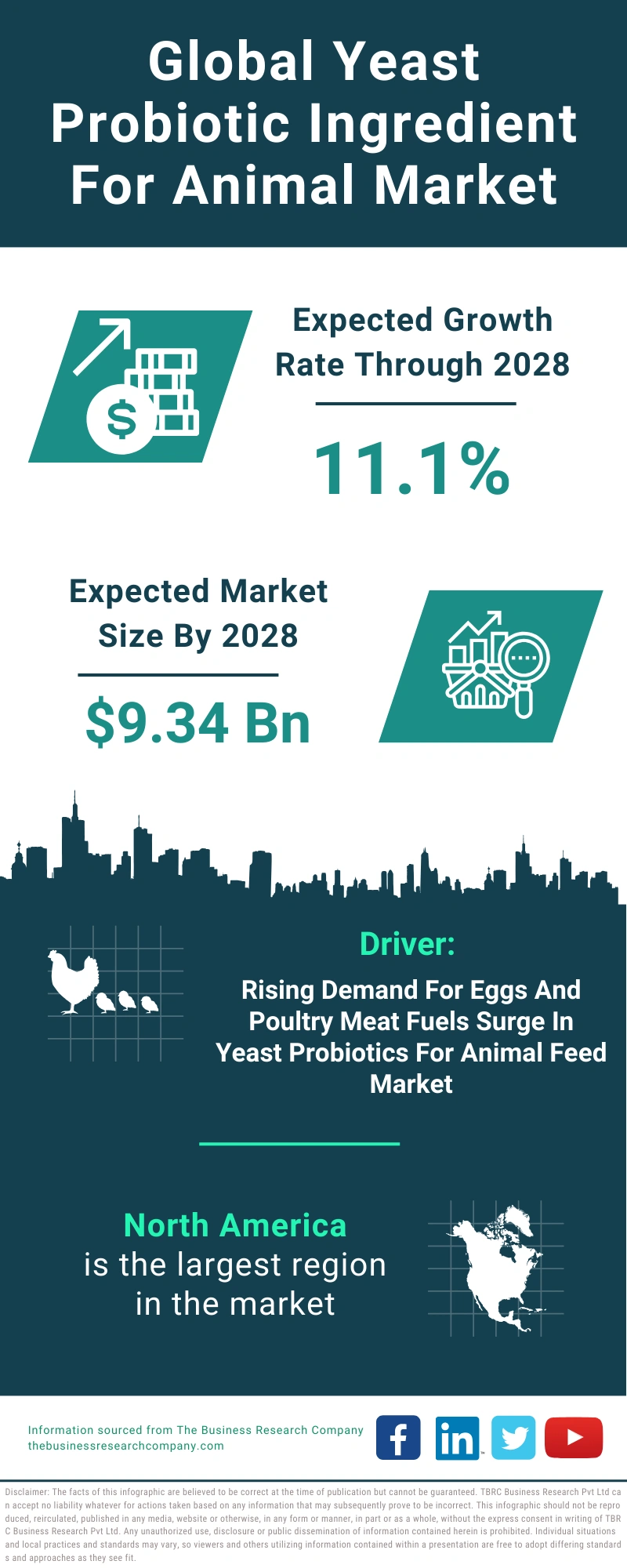 Yeast Probiotic Ingredient For Animal Global Market Report 2024
