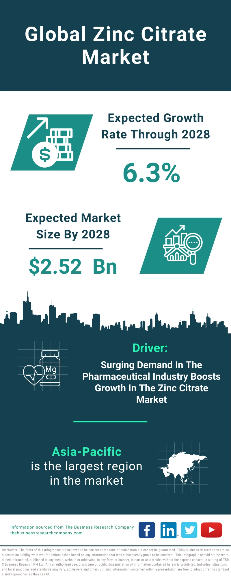Zinc Citrate Global Market Report 2024