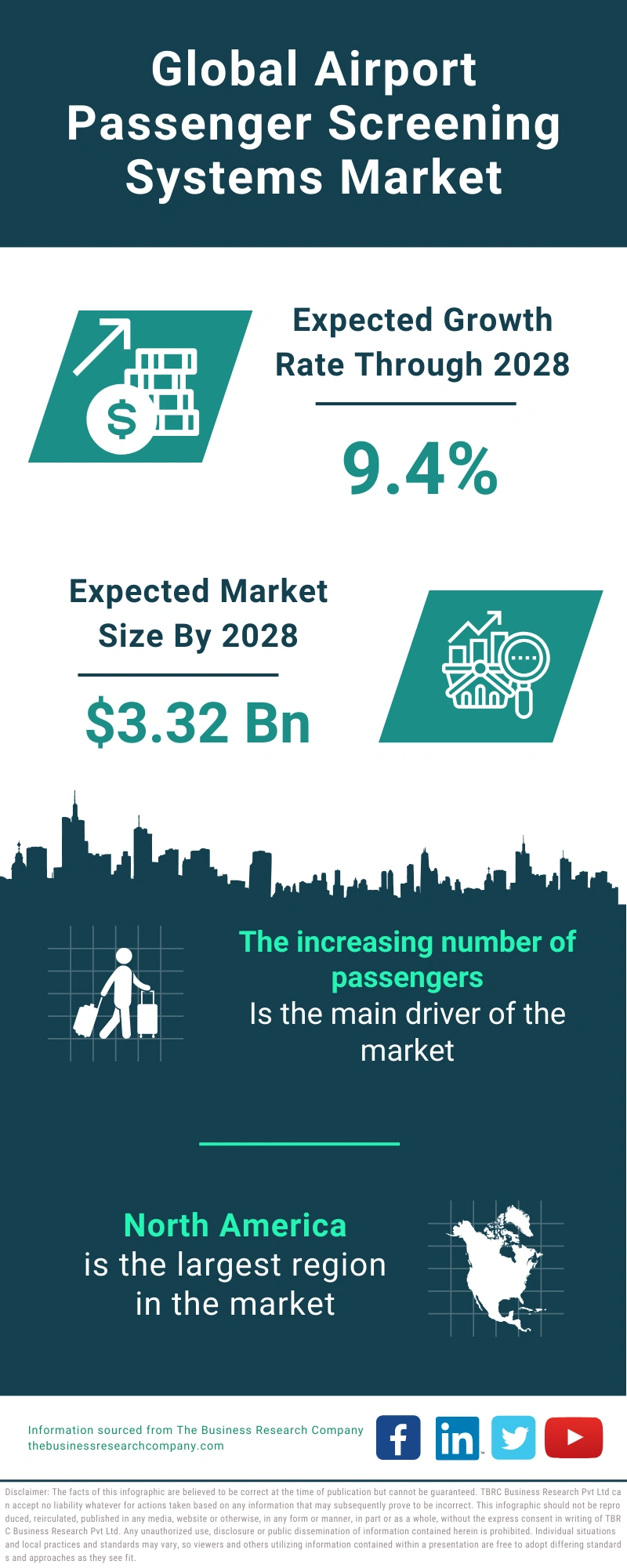 Airport Passenger Screening Systems Global Market Report 2024