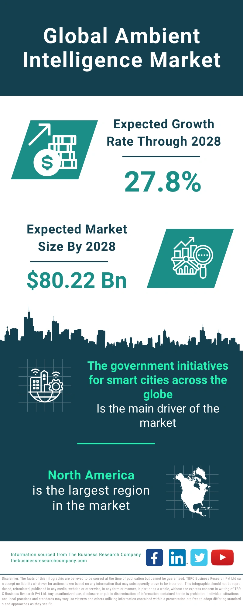 Ambient Intelligence Global Market Report 2024