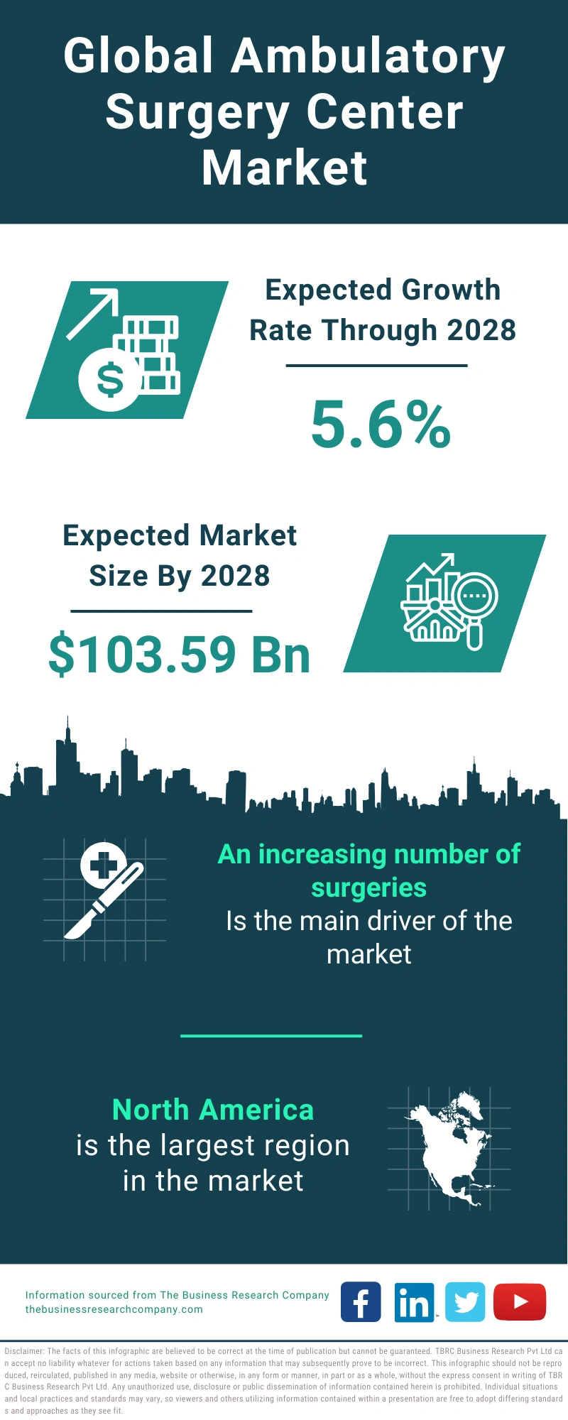 Ambulatory Surgery Center Global Market Report 2024