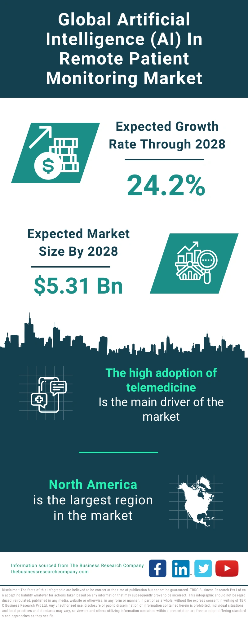 Artificial Intelligence (AI) In Remote Patient Monitoring Global Market Report 2024