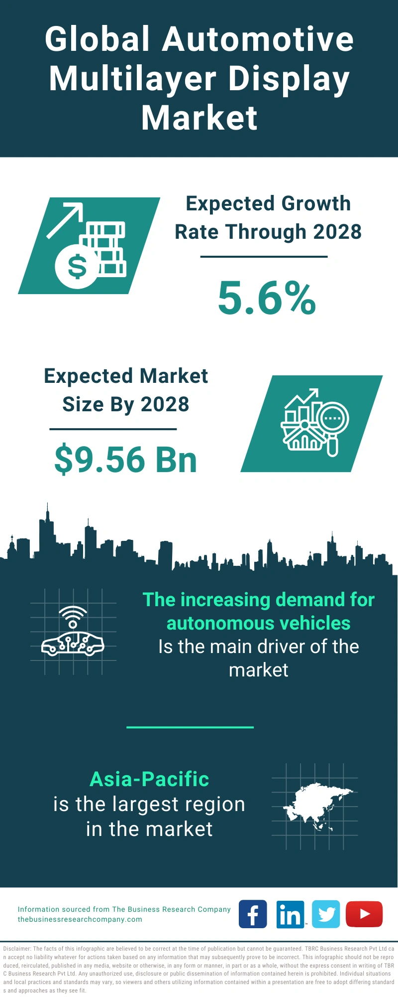 Automotive Multilayer Display Global Market Report 2024