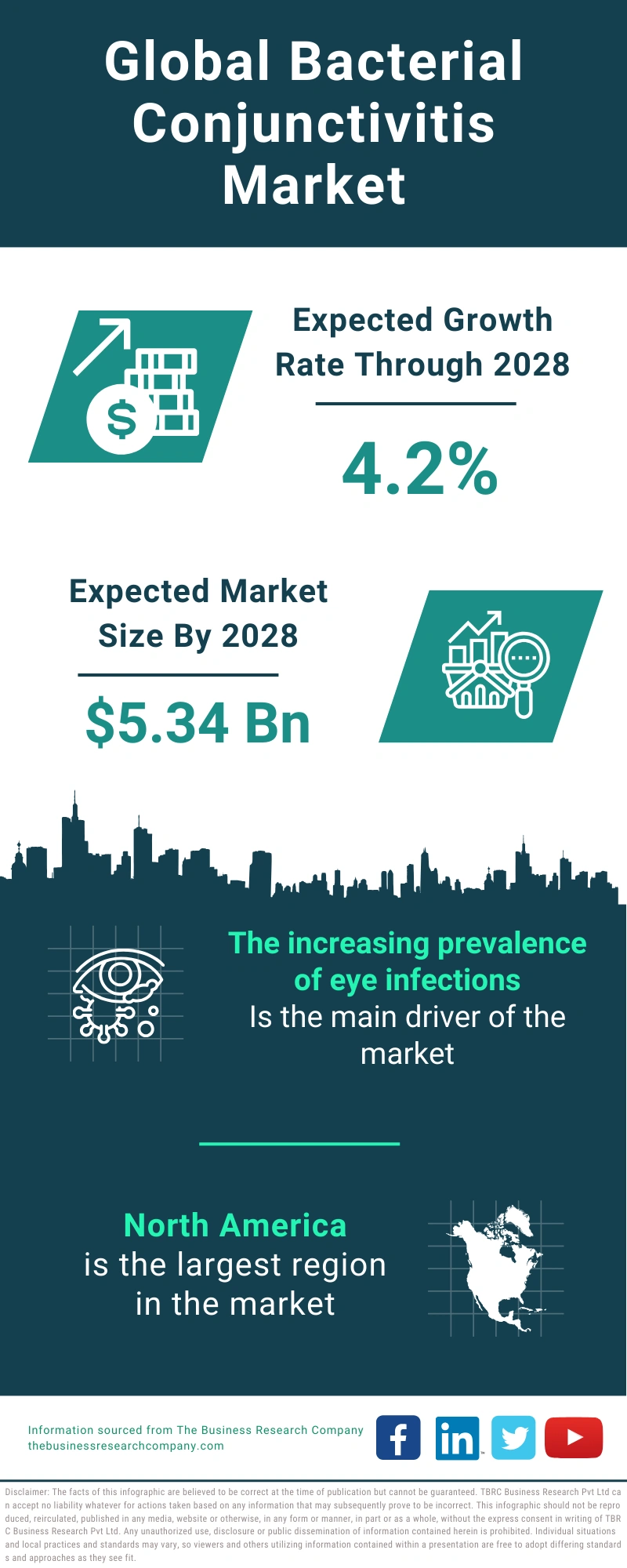 Bacterial Conjunctivitis Global Market Report 2024