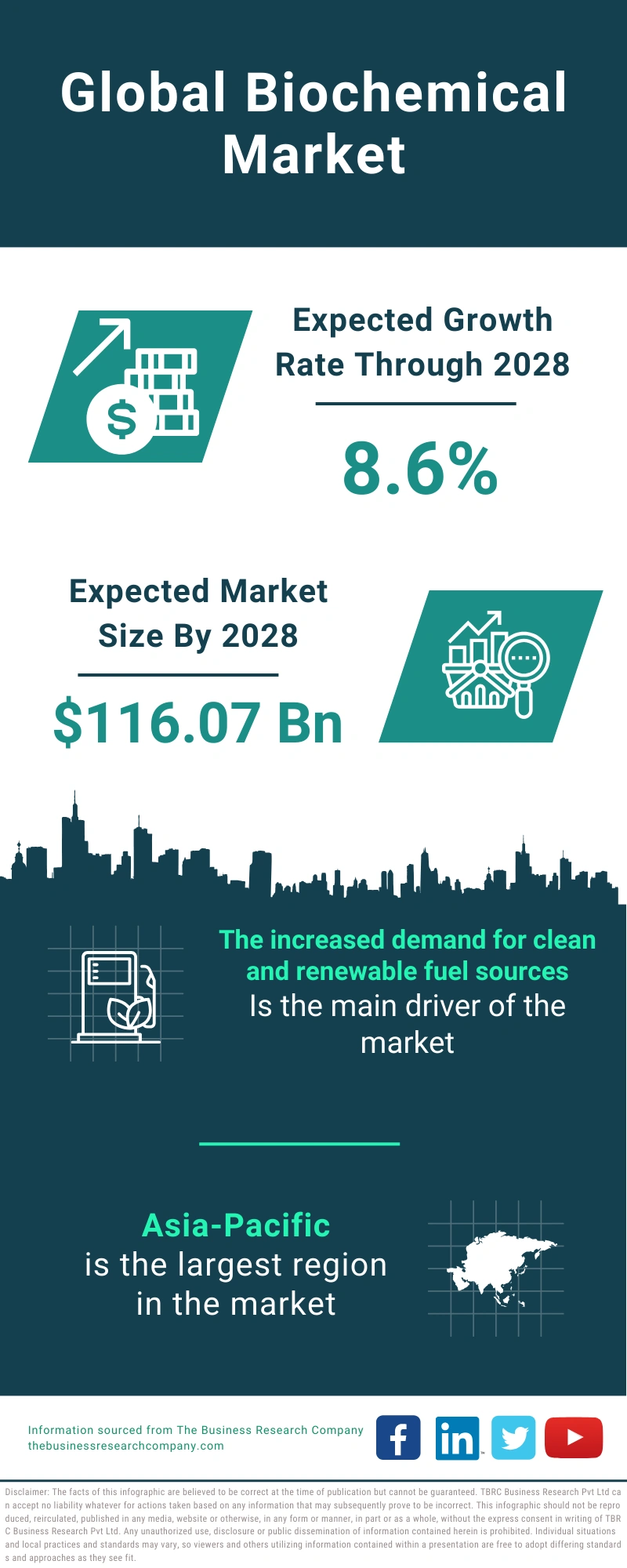 Biochemical Global Market Report 2024