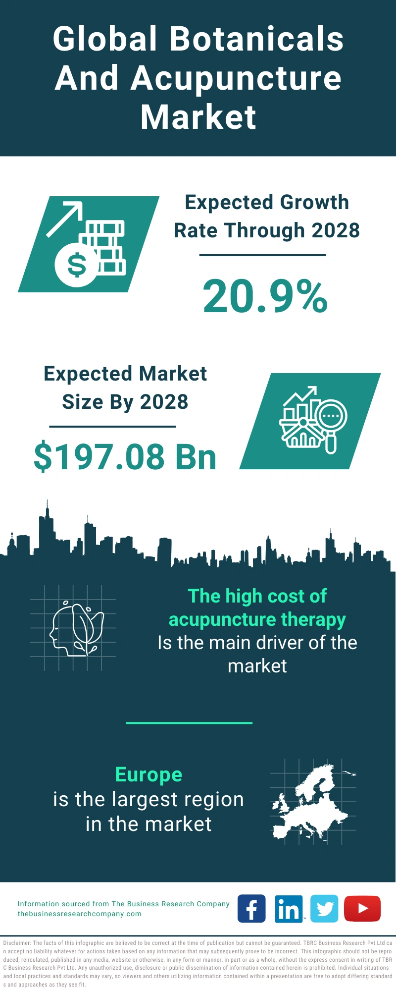 Botanicals And Acupuncture Global Market Report 2024