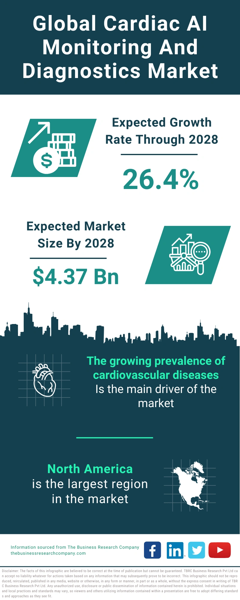 Cardiac AI Monitoring And Diagnostics Global Market Report 2024