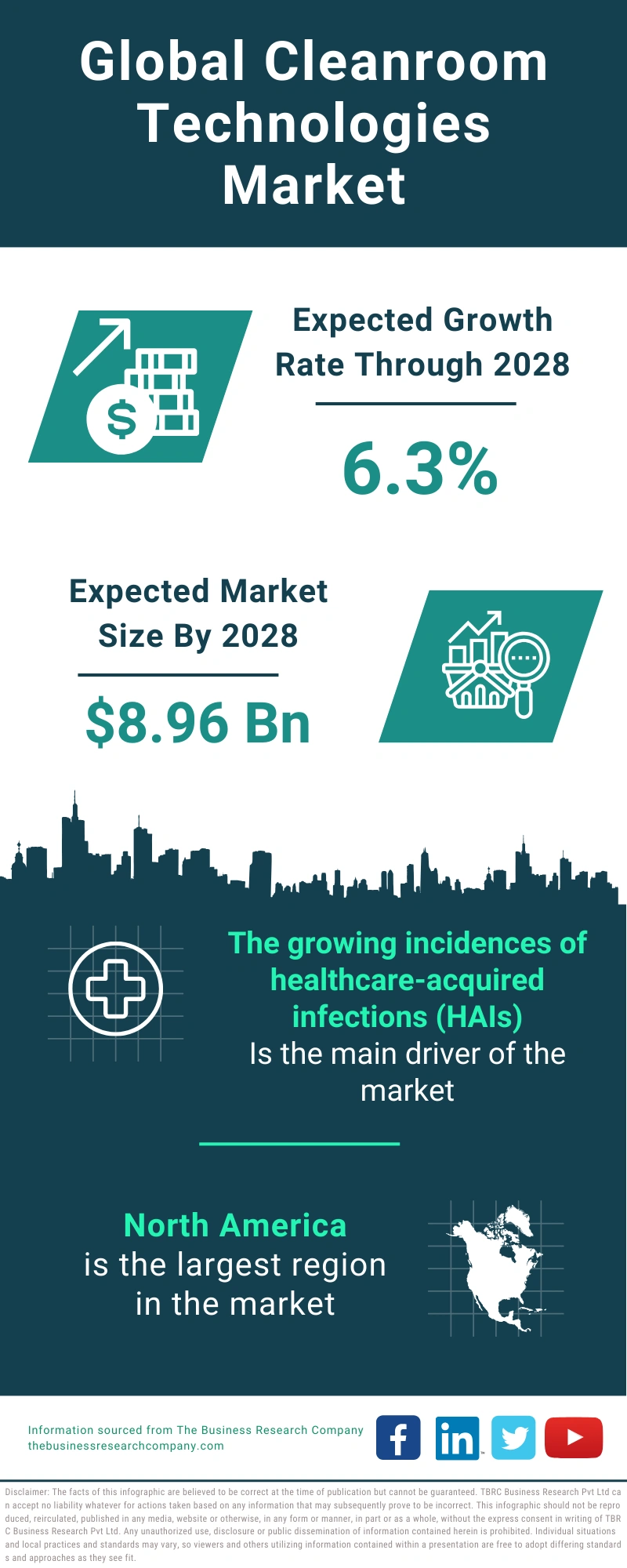 Cleanroom Technologies Global Market Report 2024