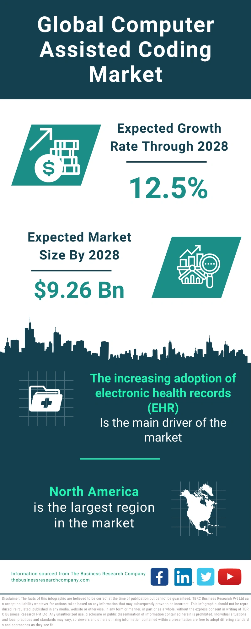 Computer Assisted Coding Global Market Report 2024