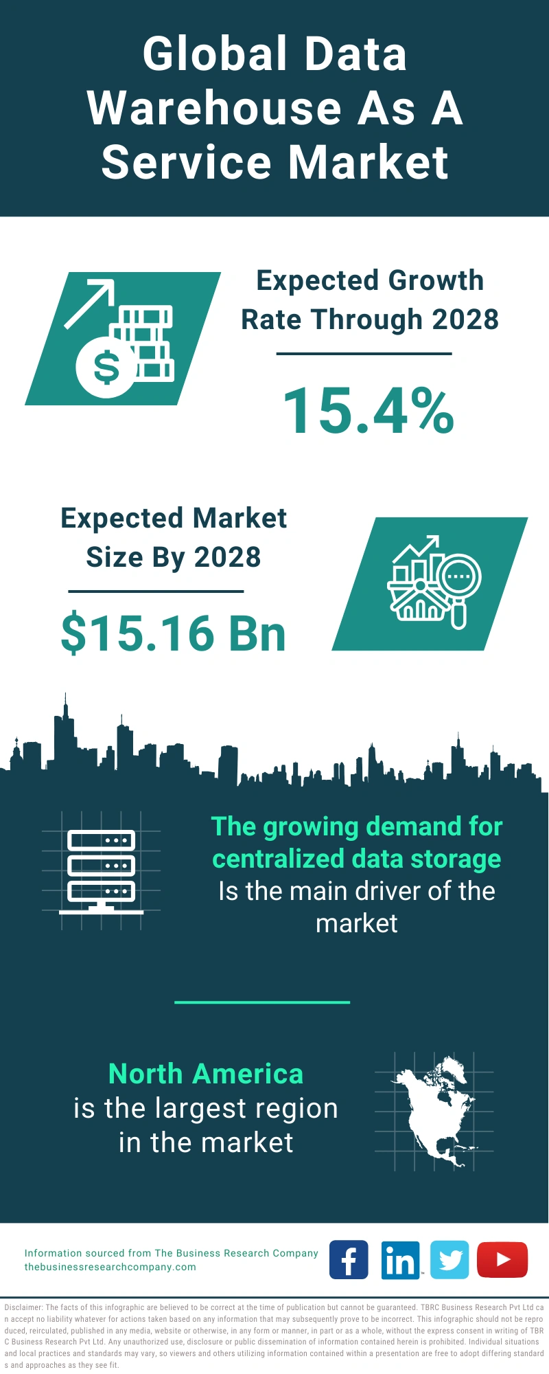 Data Warehouse As A Service Global Market Report 2024