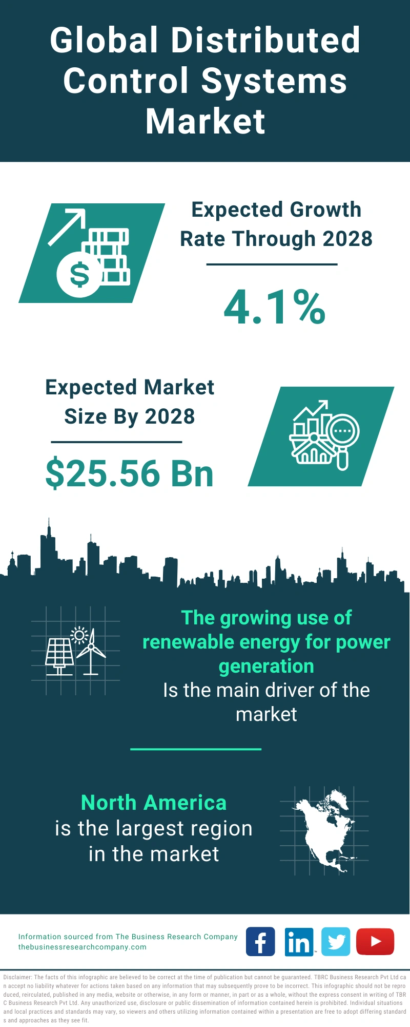 Distributed Control Systems Global Market Report 2024