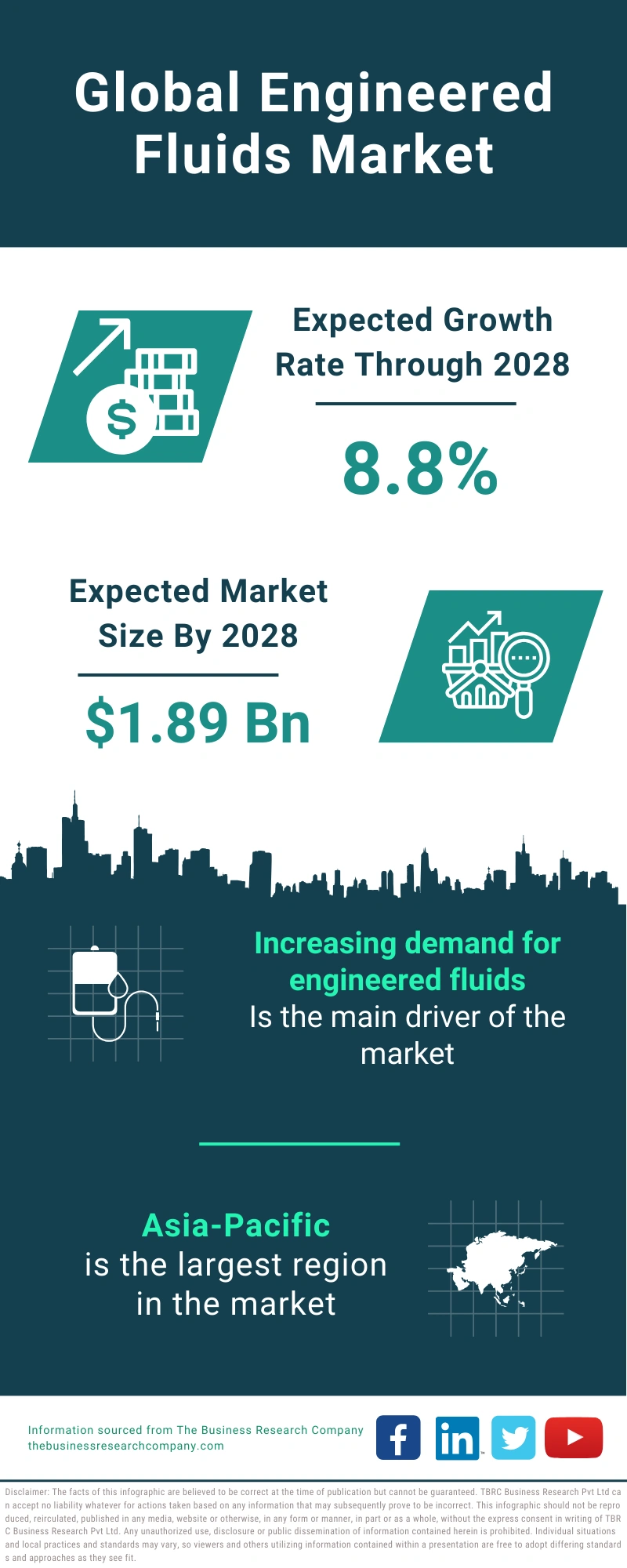 Engineered Fluids Global Market Report 2024