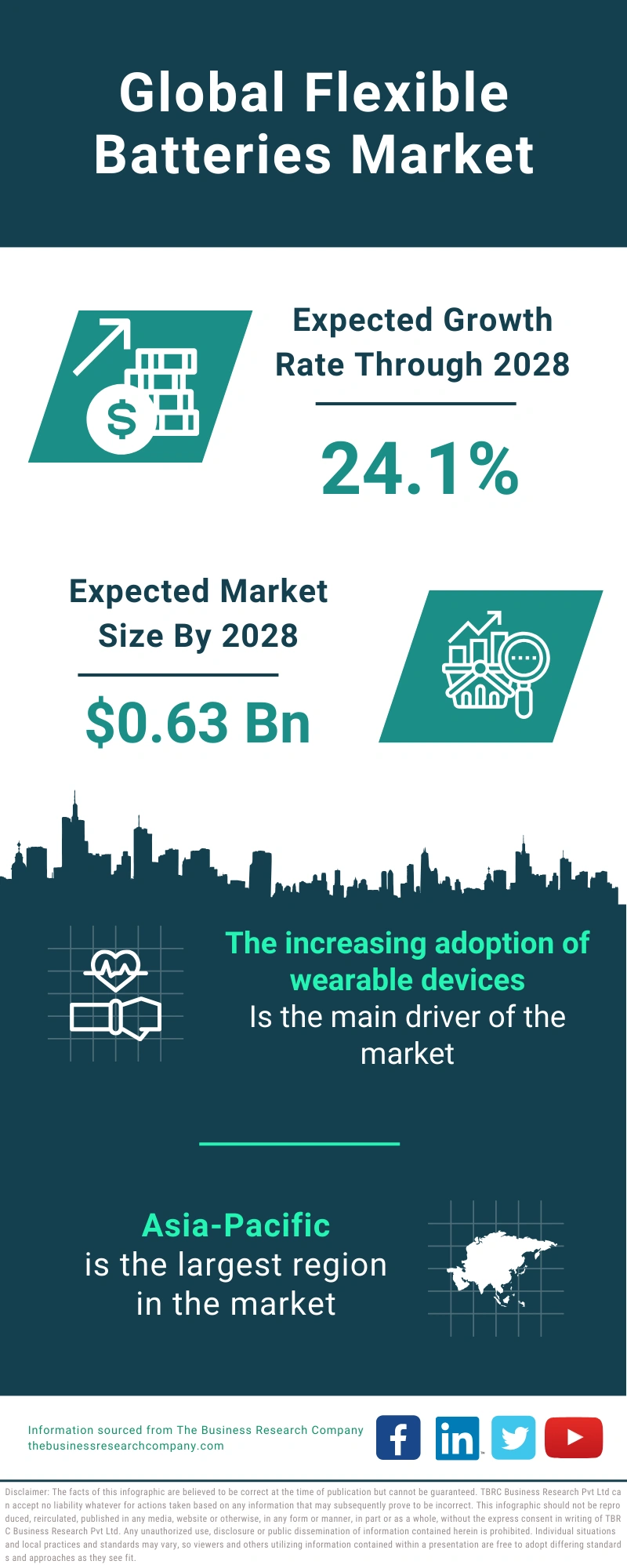 Flexible Batteries Global Market Report 2024