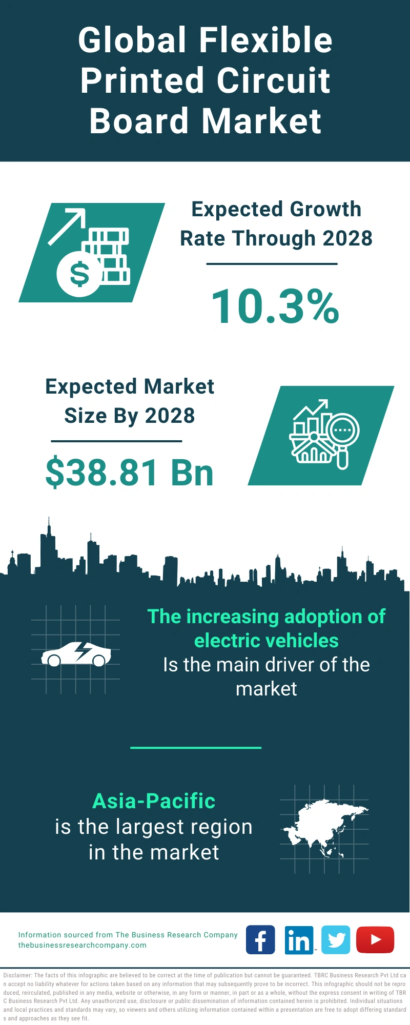 Flexible Printed Circuit Board Global Market Report 2024