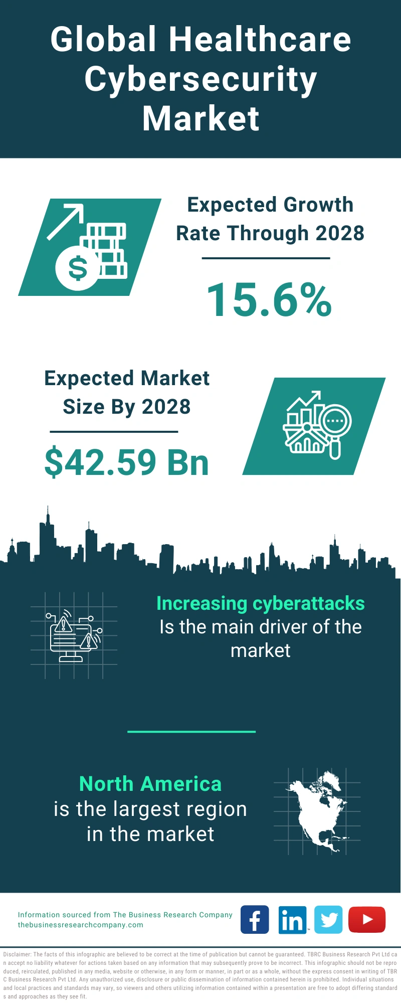 Healthcare Cybersecurity Global Market Report 2024