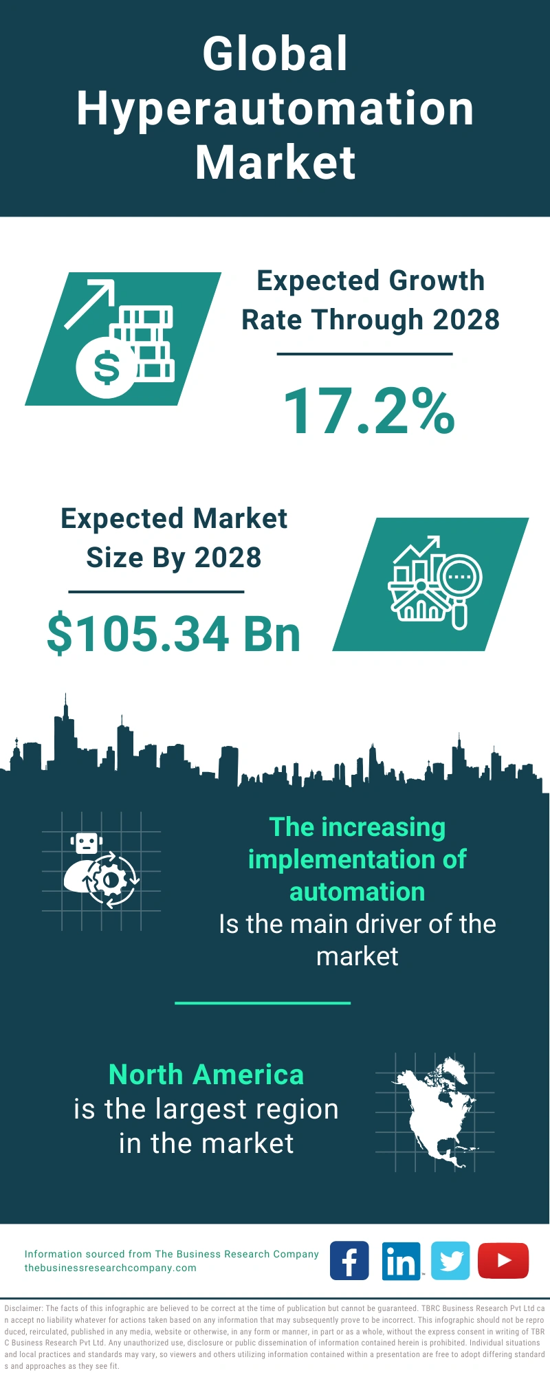 Hyperautomation Global Market Report 2024