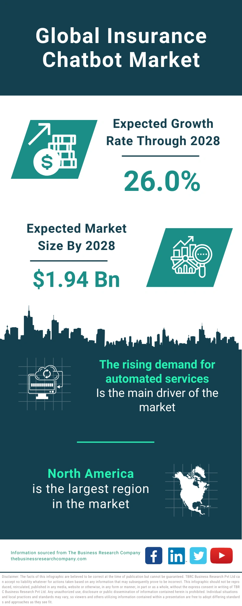 Insurance Chatbot Global Market Report 2024