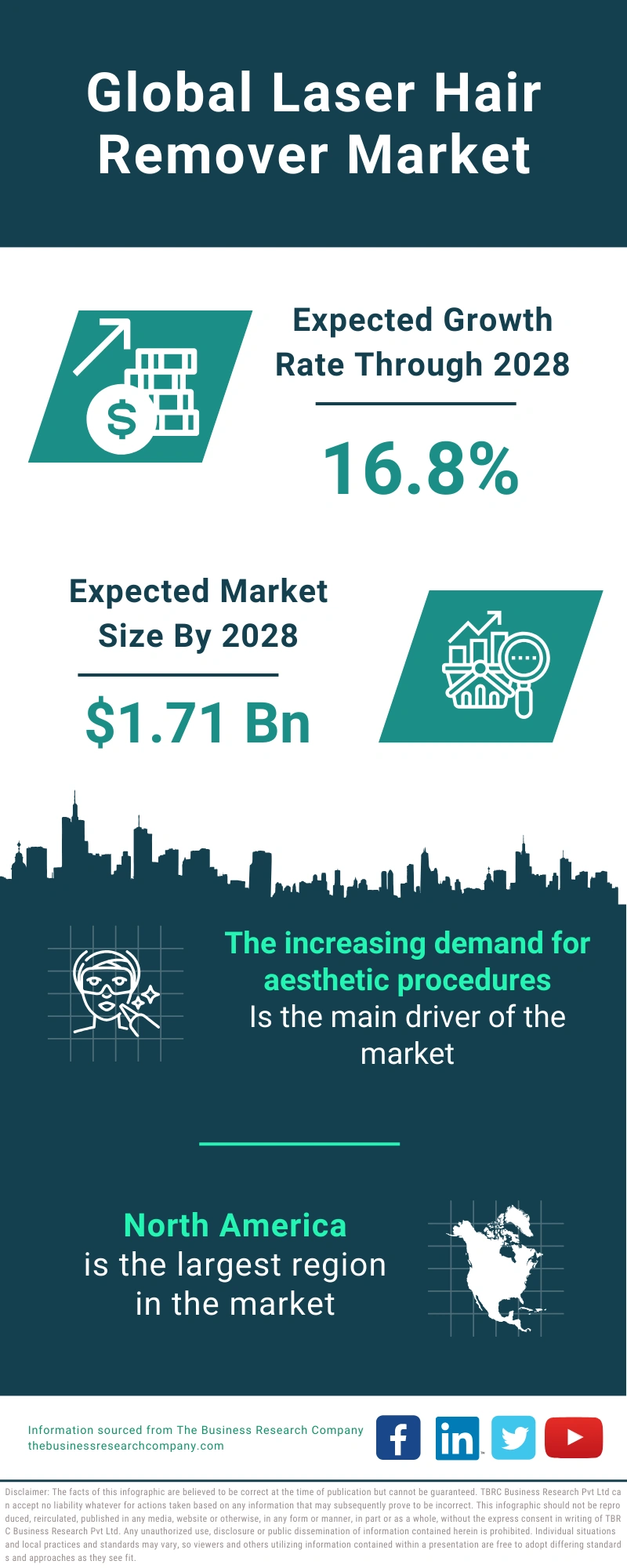 Laser Hair Remover Global Market Report 2024