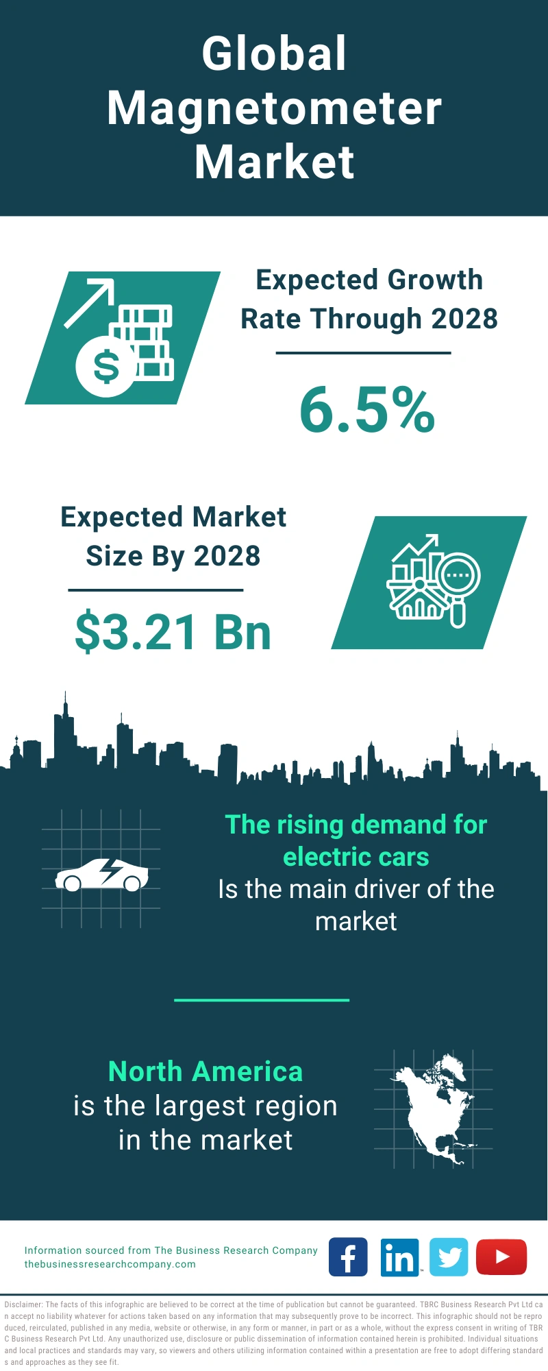 Magnetometer Global Market Report 2024