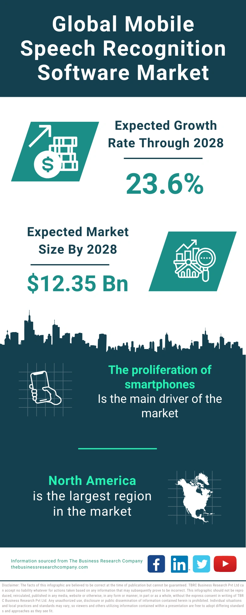 Mobile Speech Recognition Software Global Market Report 2024