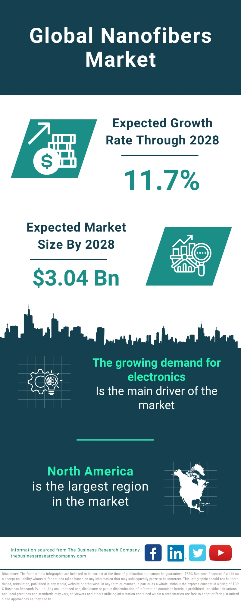 Nanofibers Global Market Report 2024