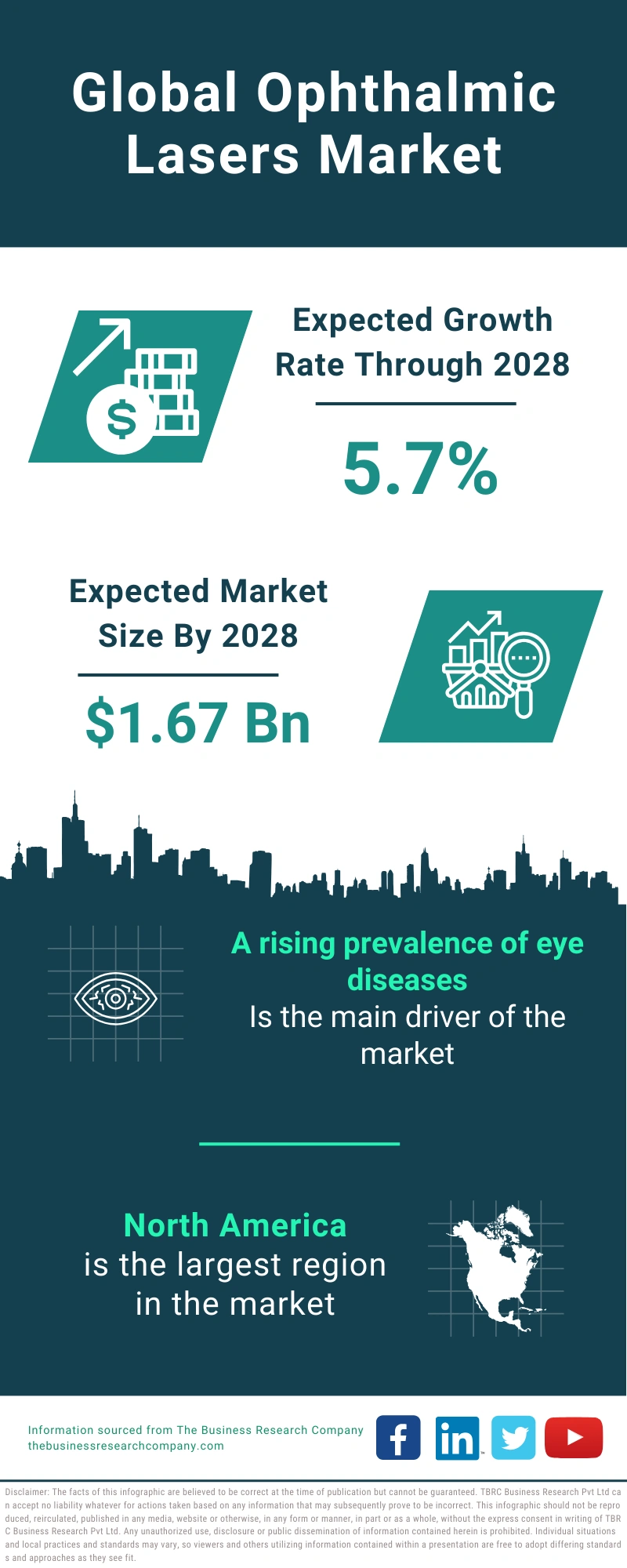 Ophthalmic Lasers Global Market Report 2024