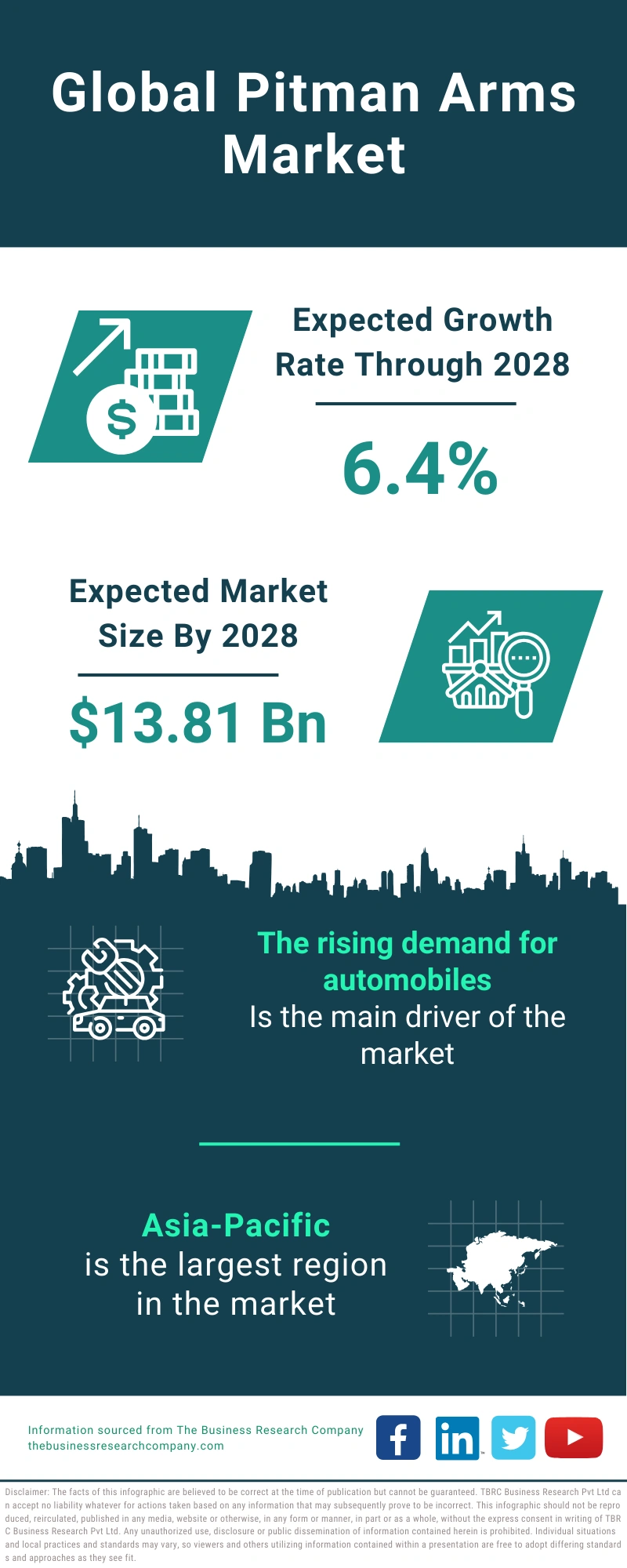 Pitman Arms Global Market Report 2024