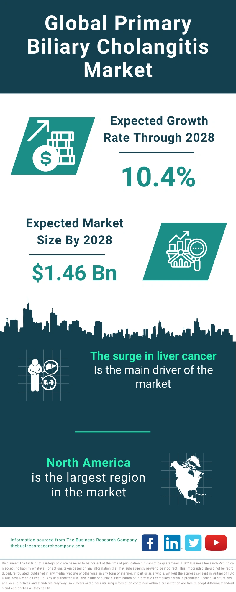 Primary Biliary Cholangitis Global Market Report 2024