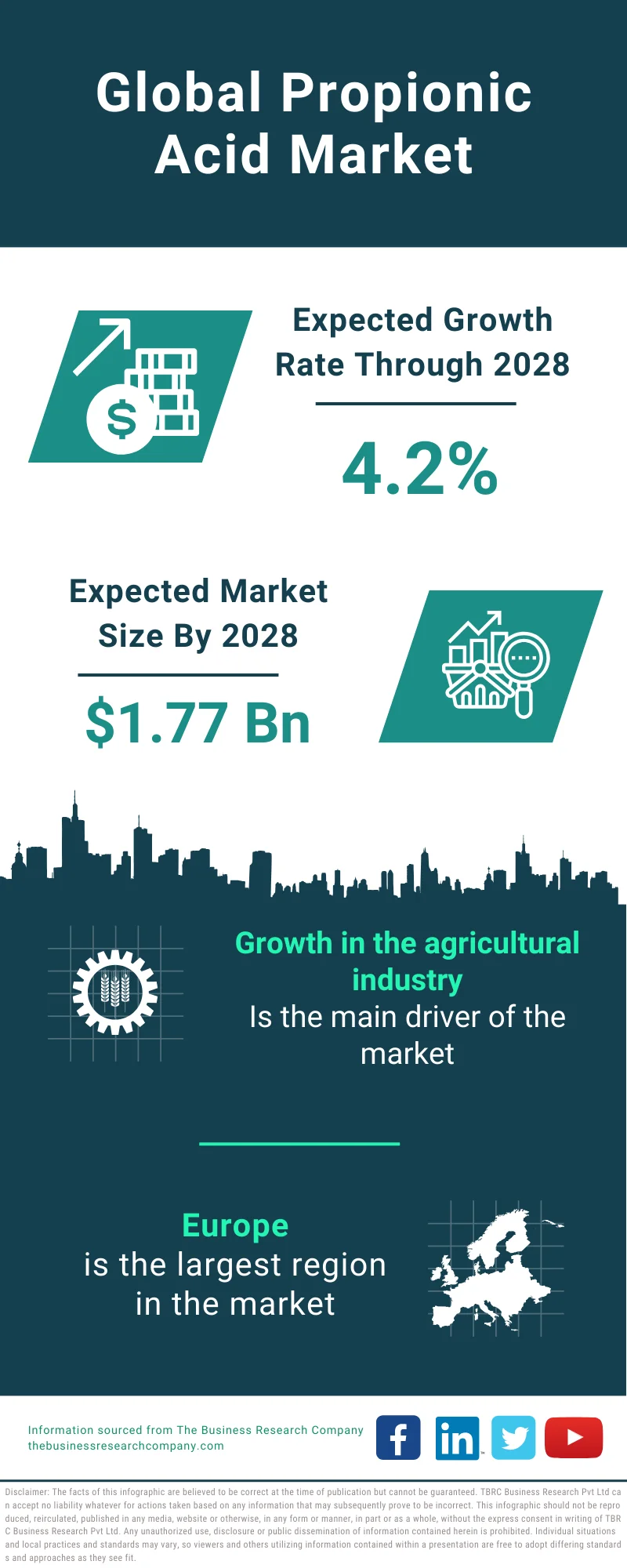 Propionic Acid Global Market Report 2024