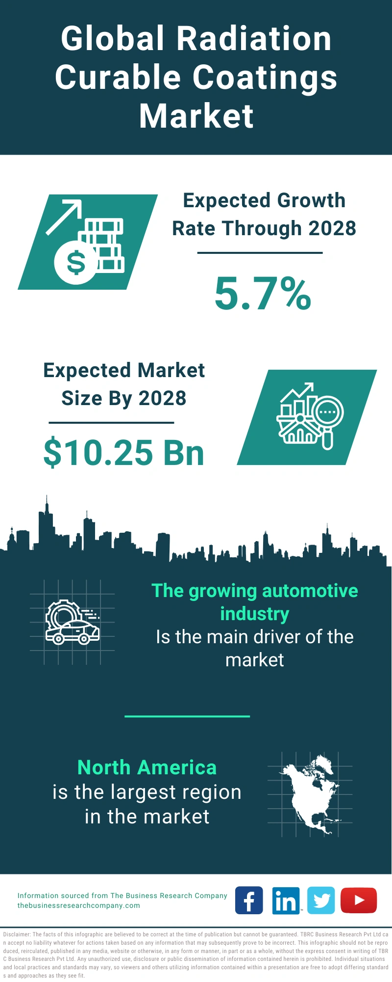 Radiation Curable Coatings Global Market Report 2024