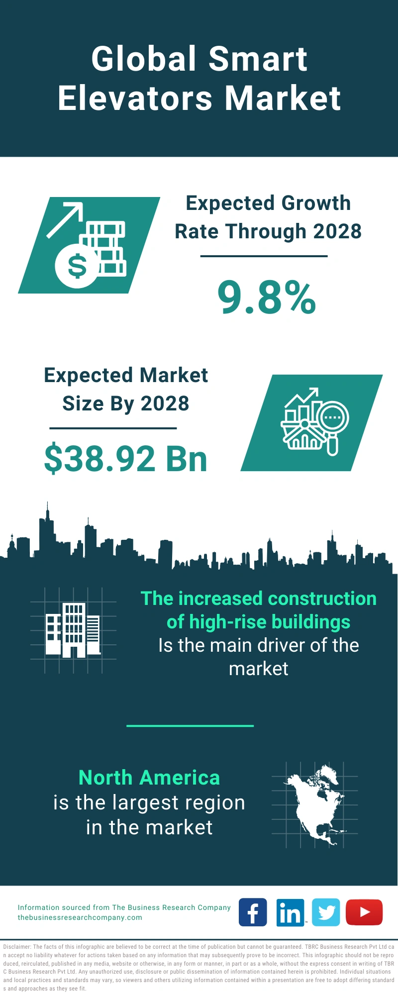 Smart Elevators Global Market Report 2024