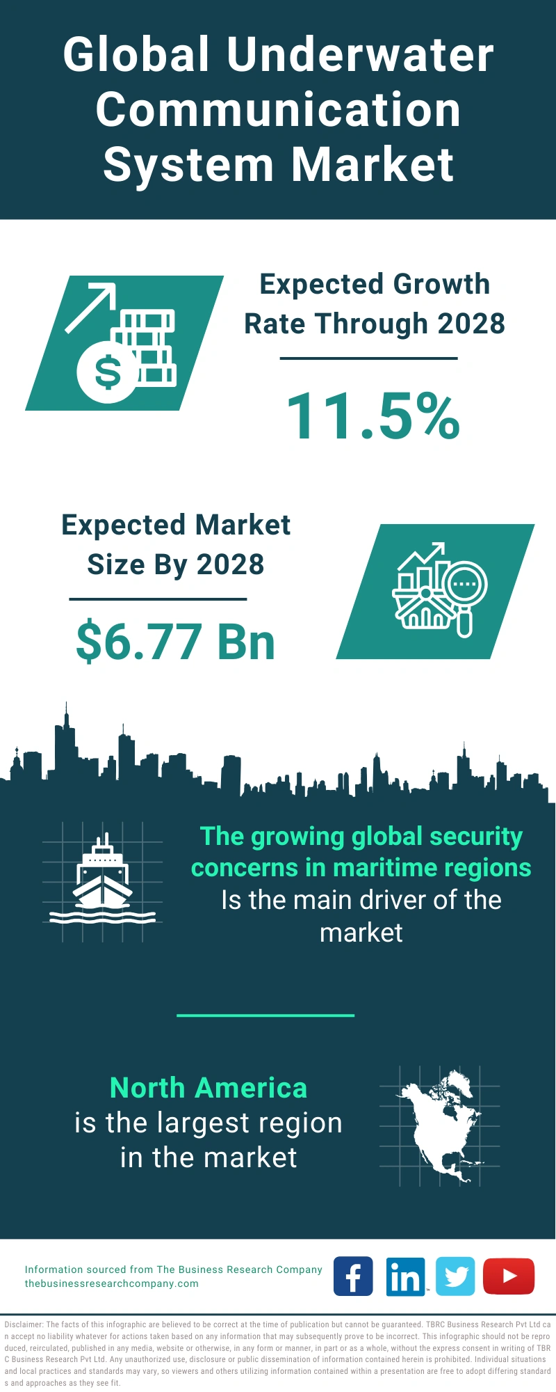 Underwater Communication System Global Market Report 2024