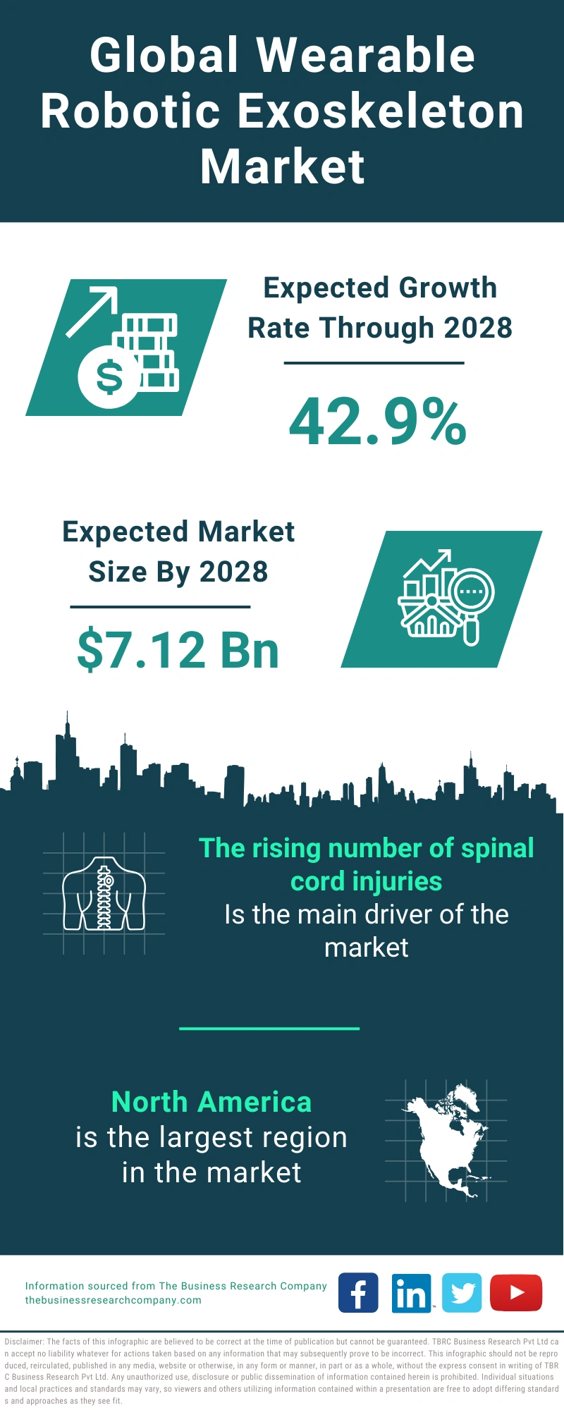 Wearable Robotic Exoskeleton Global Market Report 2024