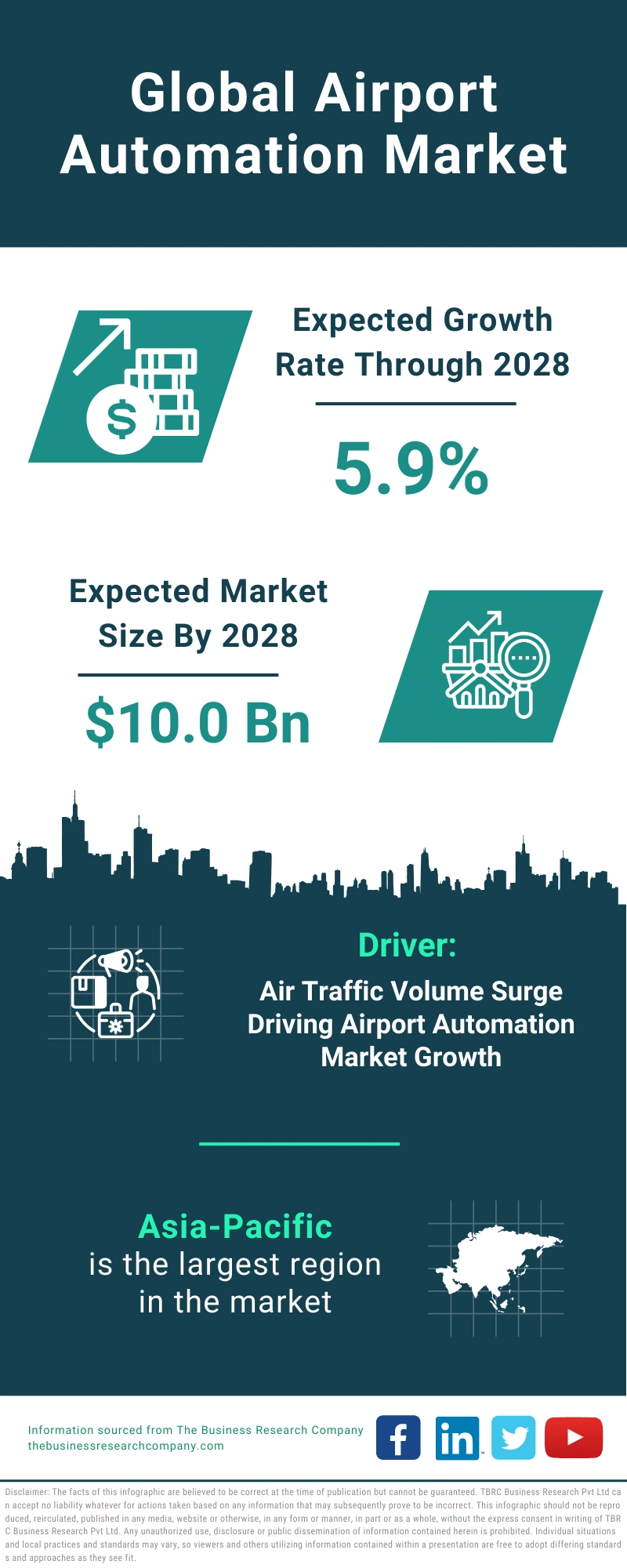 Airport Automation Global Market Report 2024