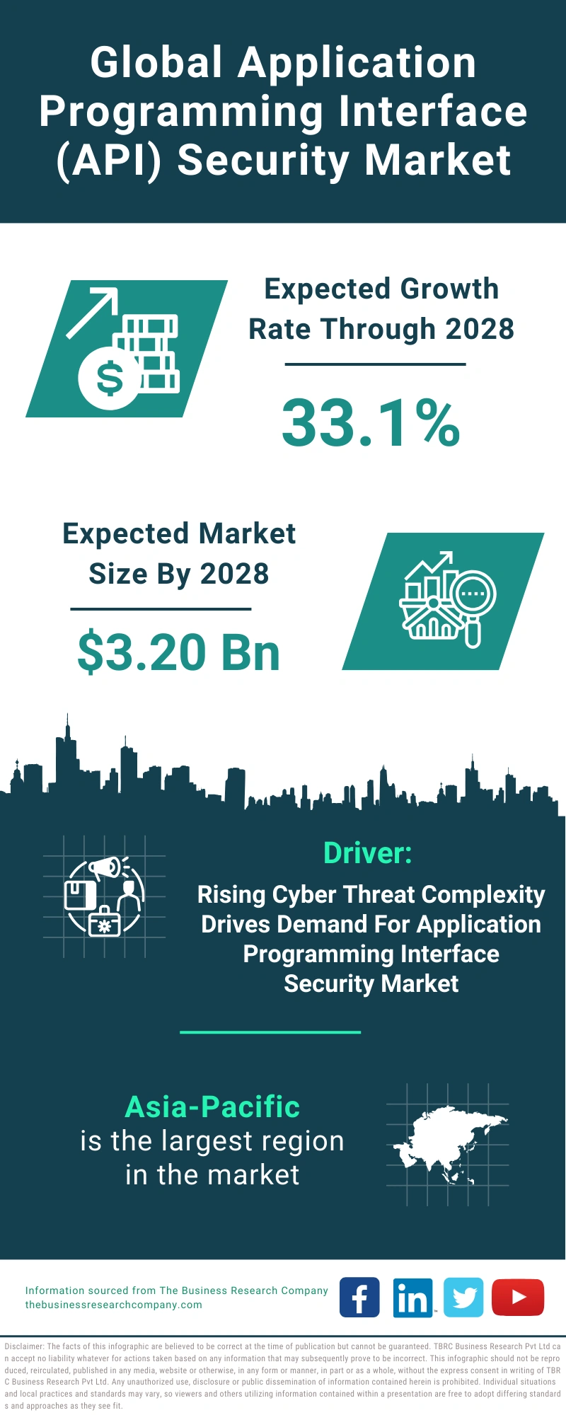 Application Programming Interface (API) Security Global Market Report 2024