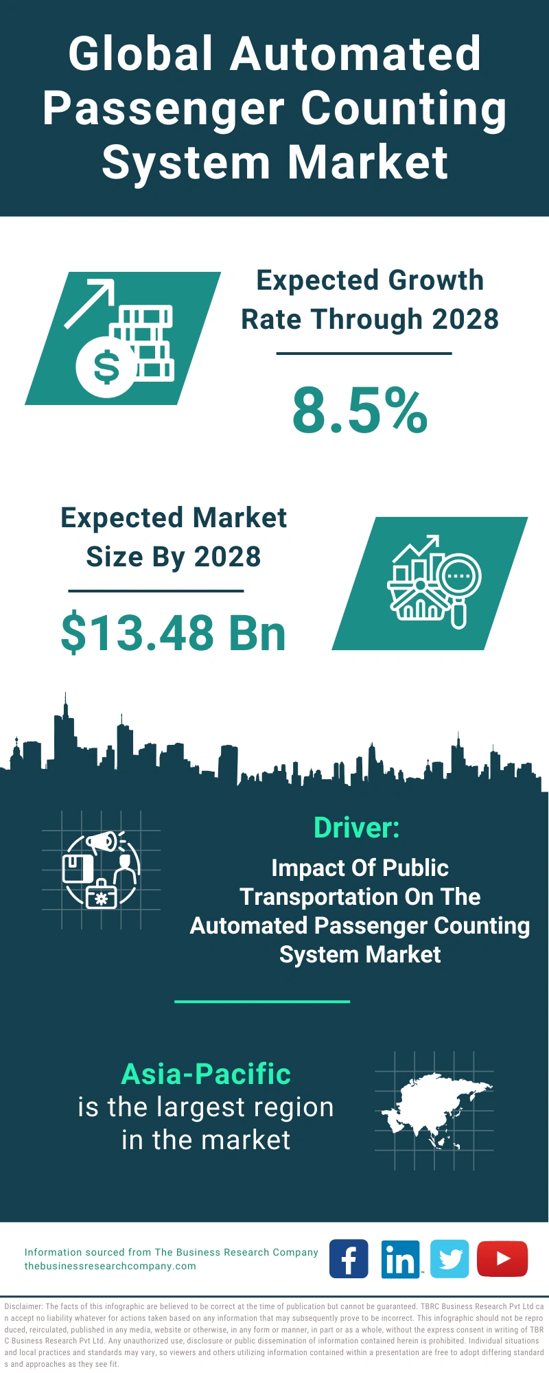 Automated Passenger Counting System Global Market Report 2024