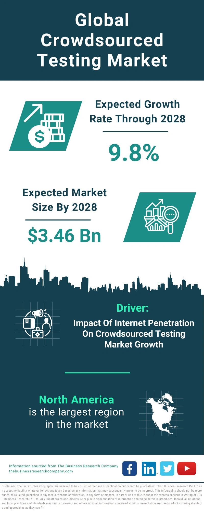 Crowdsourced Testing Global Market Report 2024