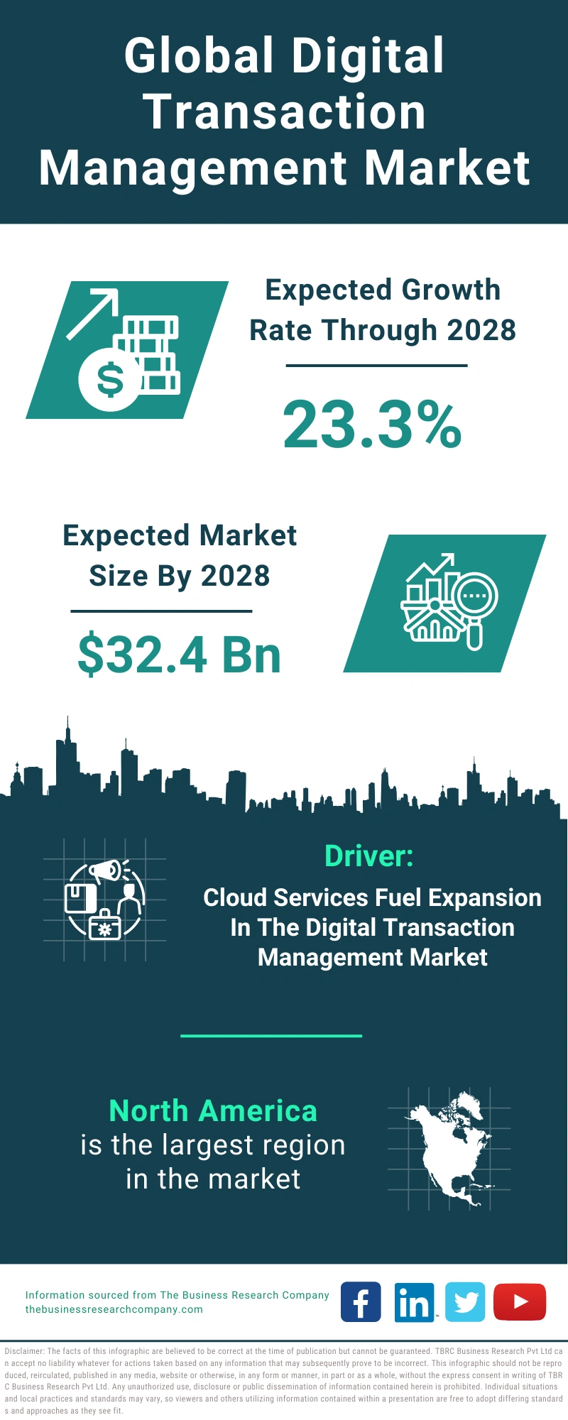 Digital Transaction Management Global Market Report 2024