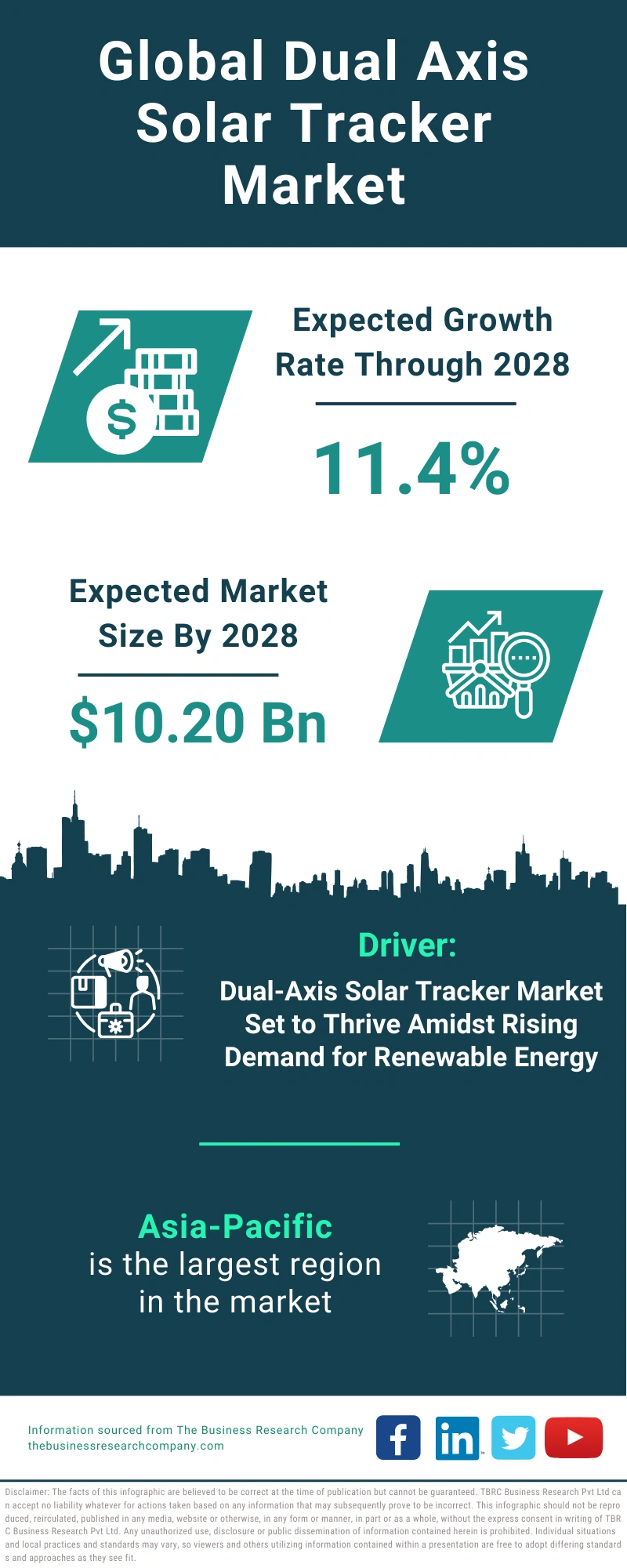 Dual Axis Solar Tracker Global Market Report 2024