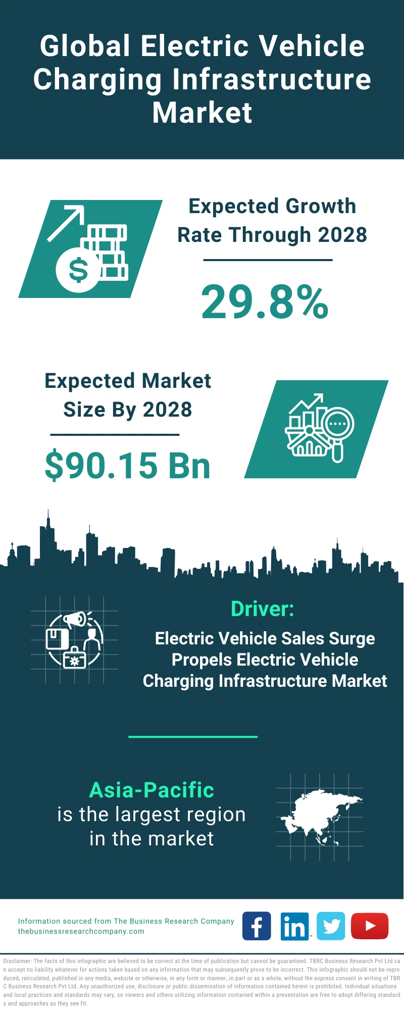 Electric Vehicle Charging Infrastructure Global Market Report 2024