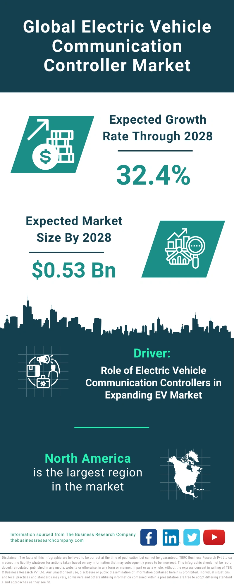 Electric Vehicle Communication Controller Global Market Report 2024