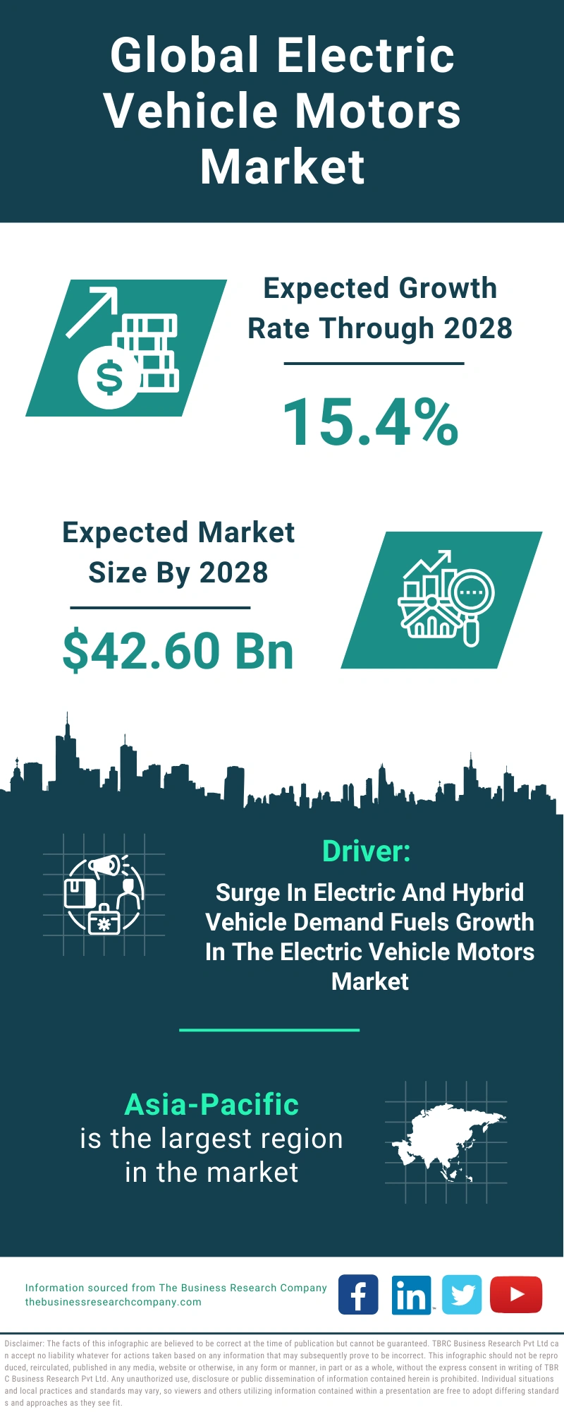 Electric Vehicle Motors Global Market Report 2024