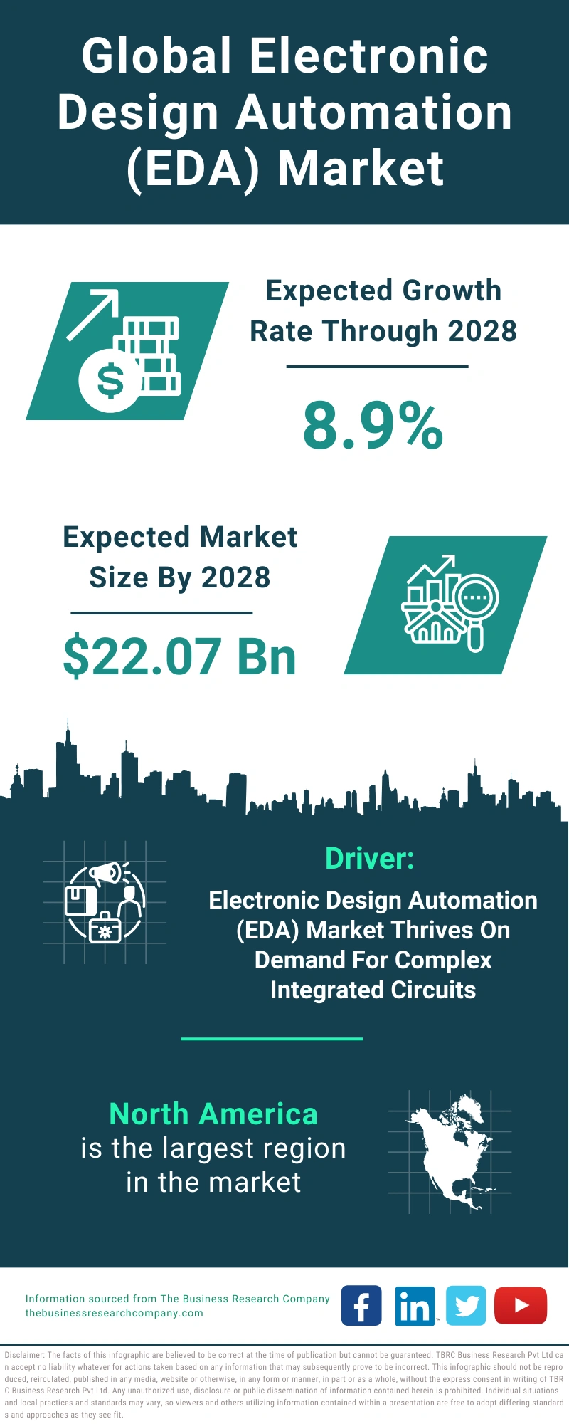 Electronic Design Automation (EDA) Global Market Report 2024
