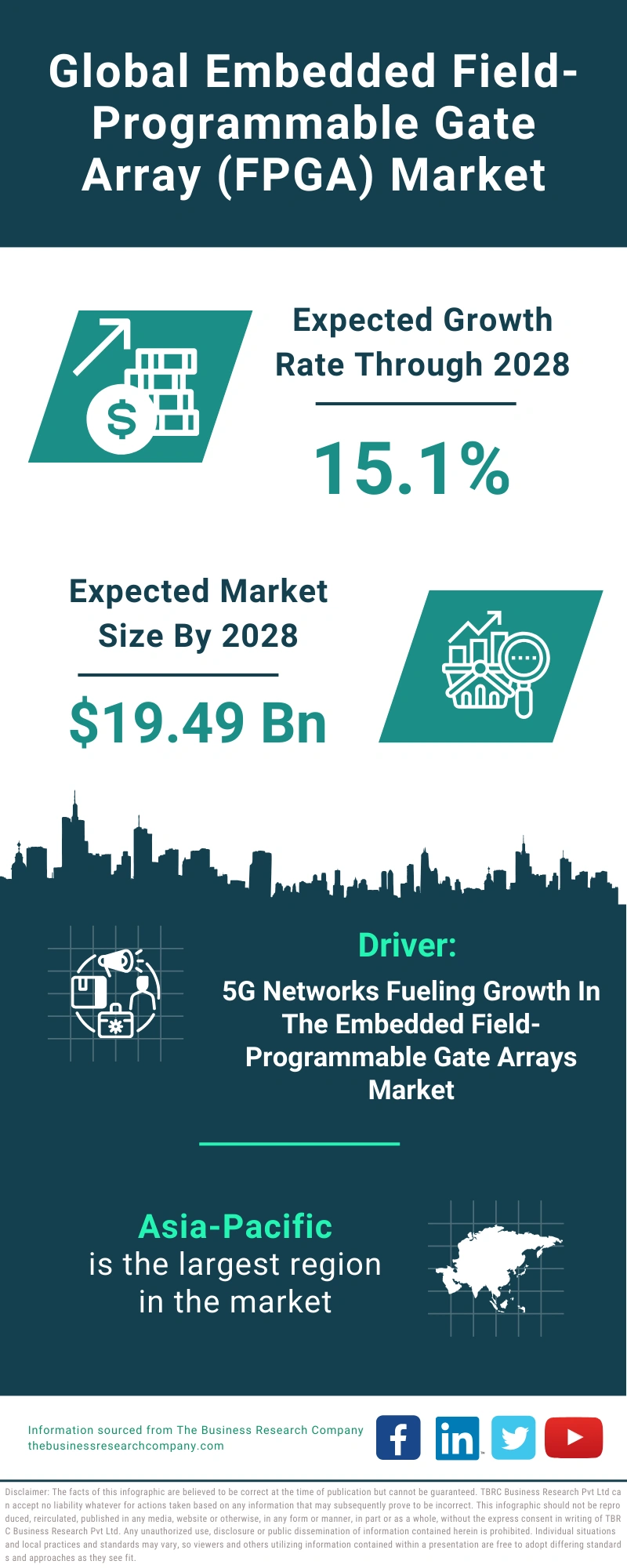 Embedded Field-Programmable Gate Array (FPGA) Global Market Report 2024