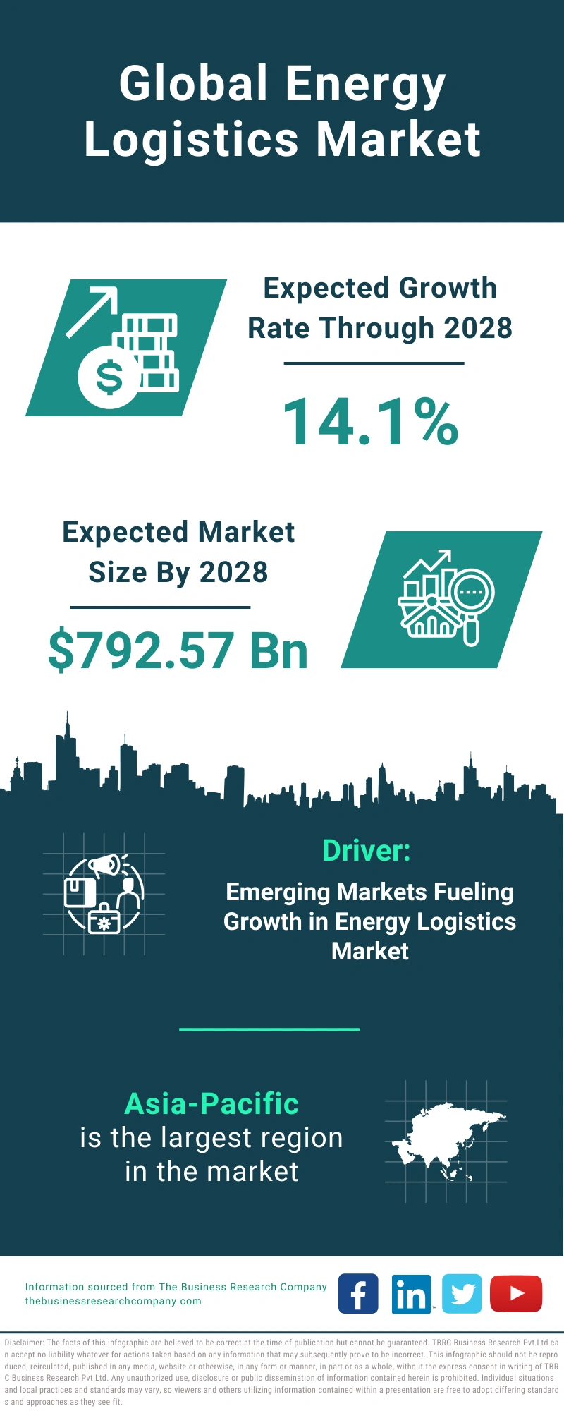 Energy Logistics Global Market Report 2024