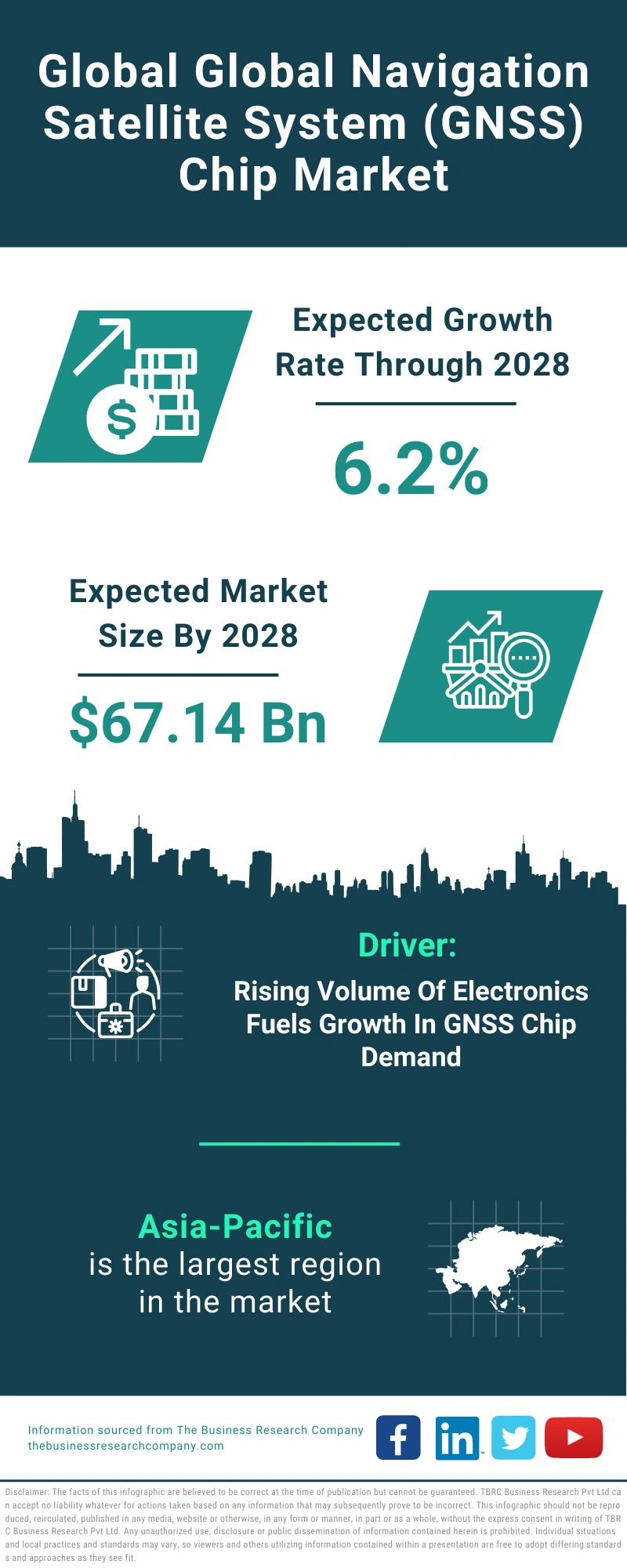 Global Navigation Satellite System (GNSS) Chip Global Market Report 2024